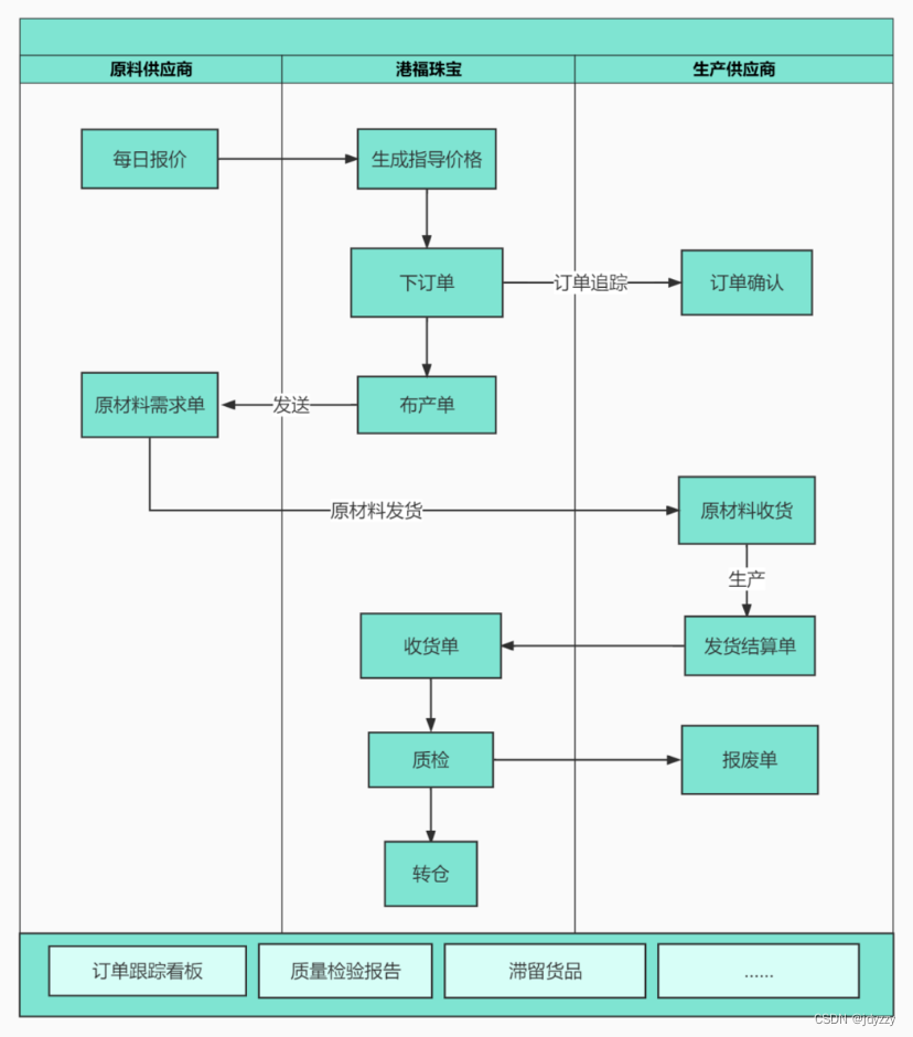 港福珠宝供应商管理业务流程