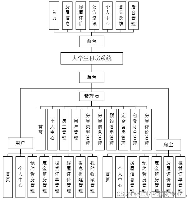 基于springboot+vue+Mysql的大学生租房系统