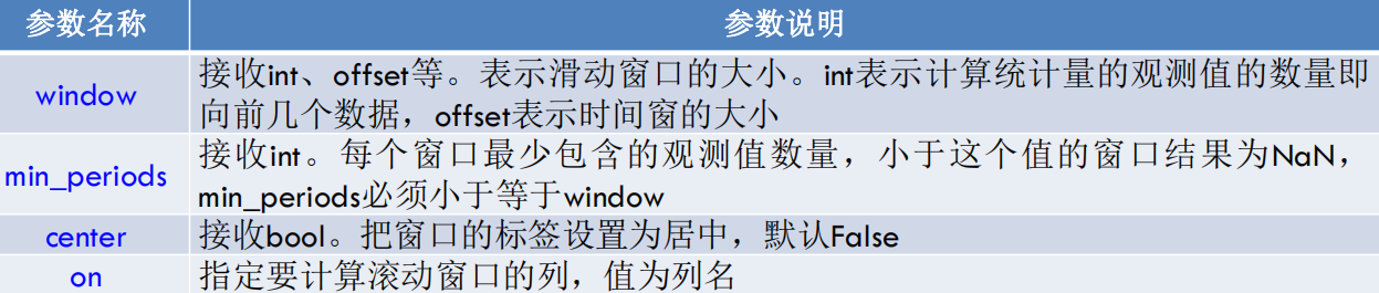 5.5 DataFrame.rolling()创建滚动窗口对象