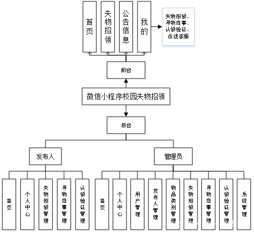 基于微信小程序的校园失物招领平台设计与实现