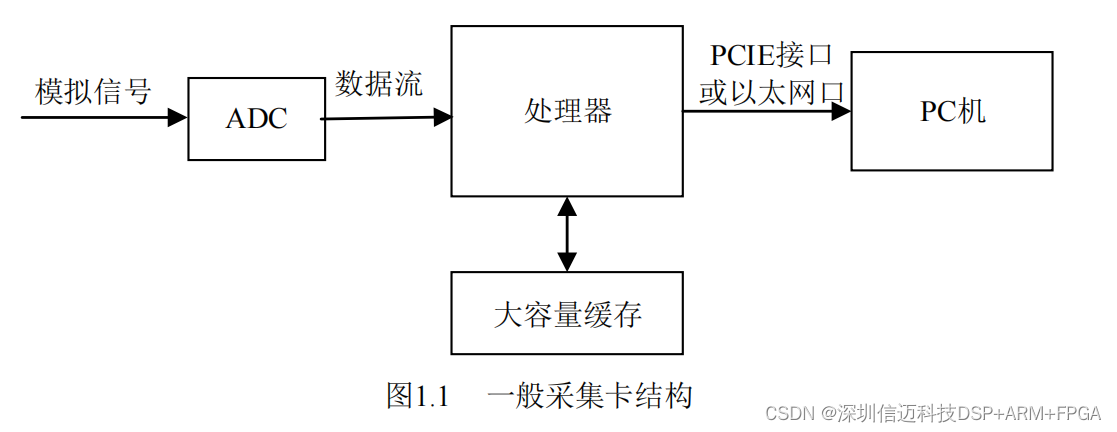 基于ZYNQ的PCIE高速数据采集卡的设计（一）