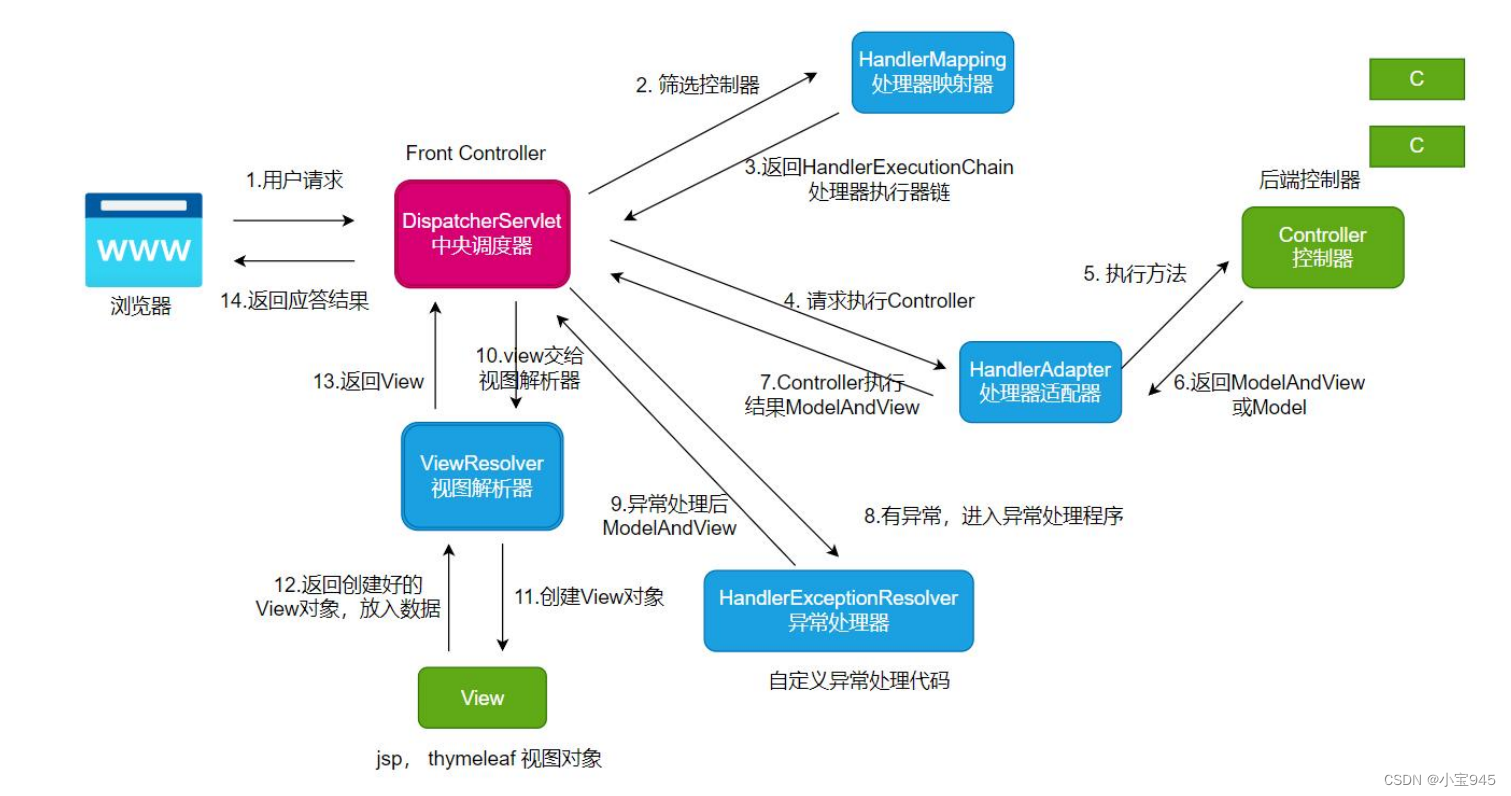 Spring MVC 请求流程