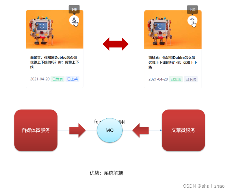 06-kafka及异步通知文章上下架