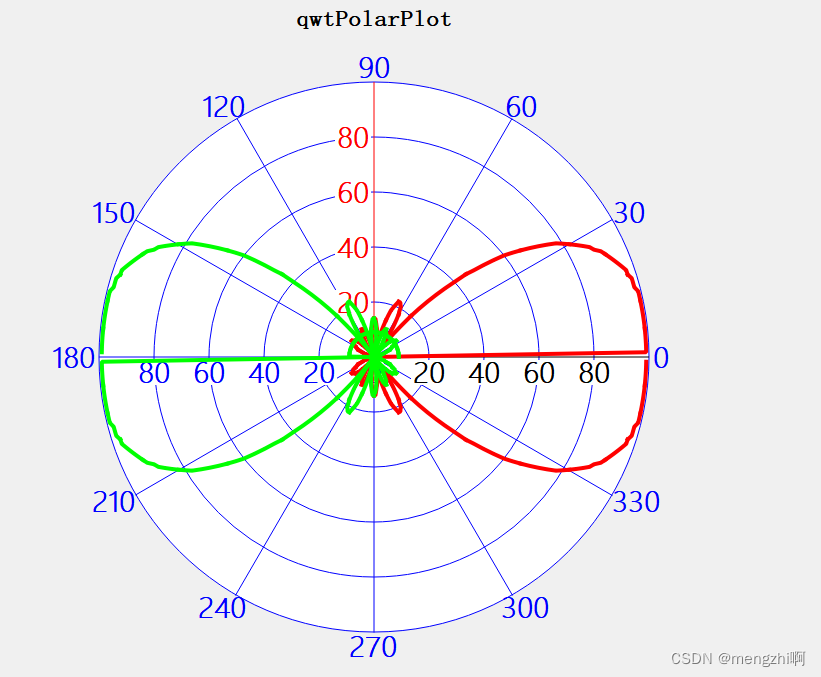 <span style='color:red;'>qwt</span>的极坐标<span style='color:red;'>画</span>雷达方向图