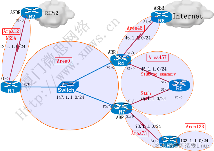 路由协议OSPF综合实验