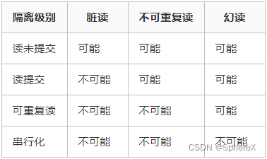 MySQL - <span style='color:red;'>事务</span><span style='color:red;'>隔离</span><span style='color:red;'>级别</span>