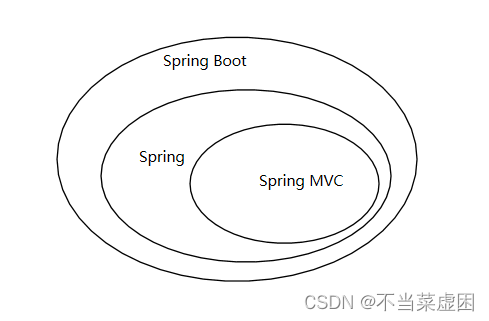 Spring和Spring Boot的区别