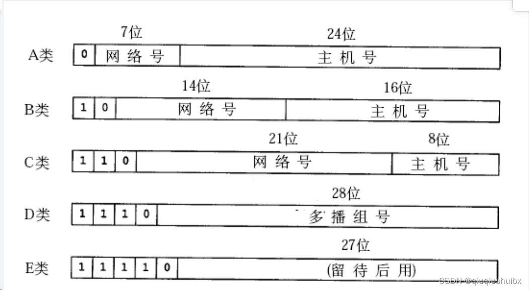 IP协议(2) 和 数据链路层协议基础