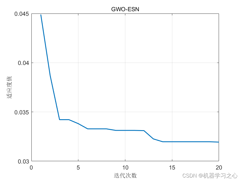 回归预测 | Matlab实现GWO-ESN基于灰狼算法优化回声状态网络的多输入单输出回归预测