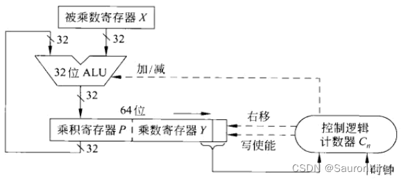 补码的乘法-布斯乘法