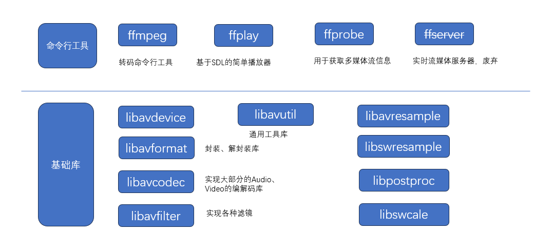 第 <span style='color:red;'>2</span> 章：FFmpeg<span style='color:red;'>简介</span>