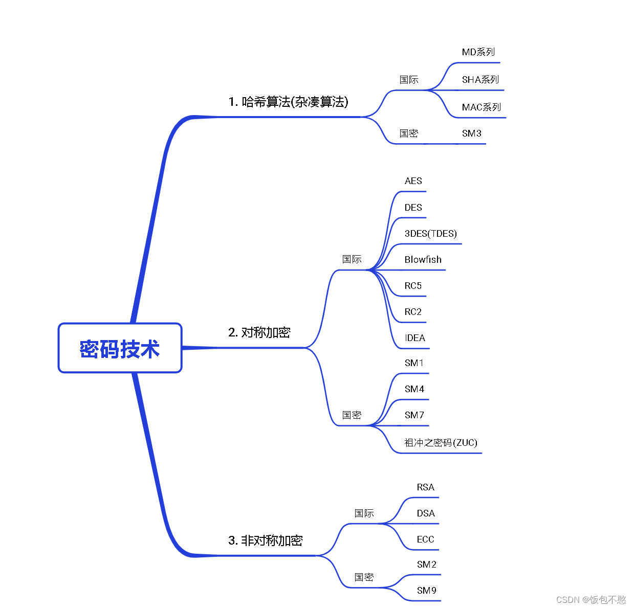 密码技术脑图