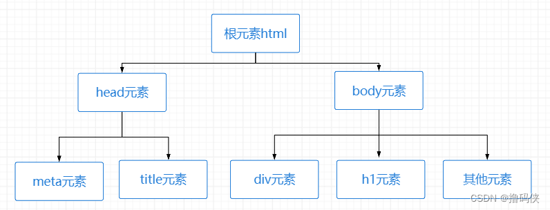 前端三大件速成 01 HTML