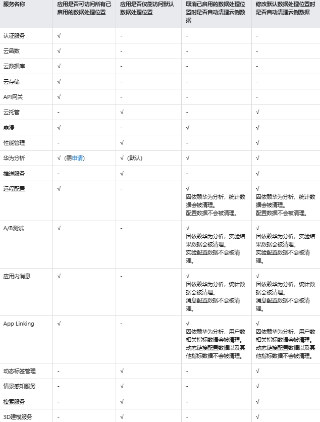 HarmonyOS创建项目和应用—设置数据处理位置