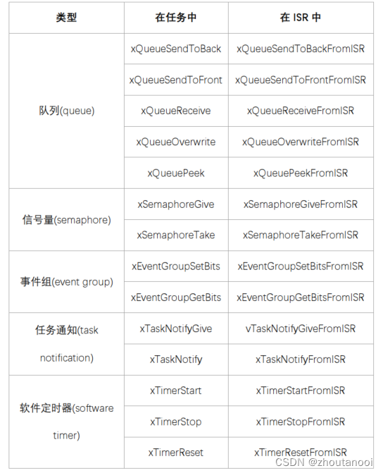 FreeRTOS操作系统学习——中断管理