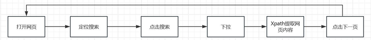 Selenium的使用