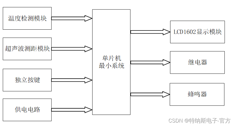 单片机系统框图图片