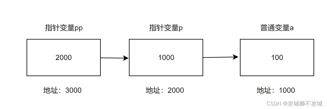 59.指向指针的指针（二级指针）