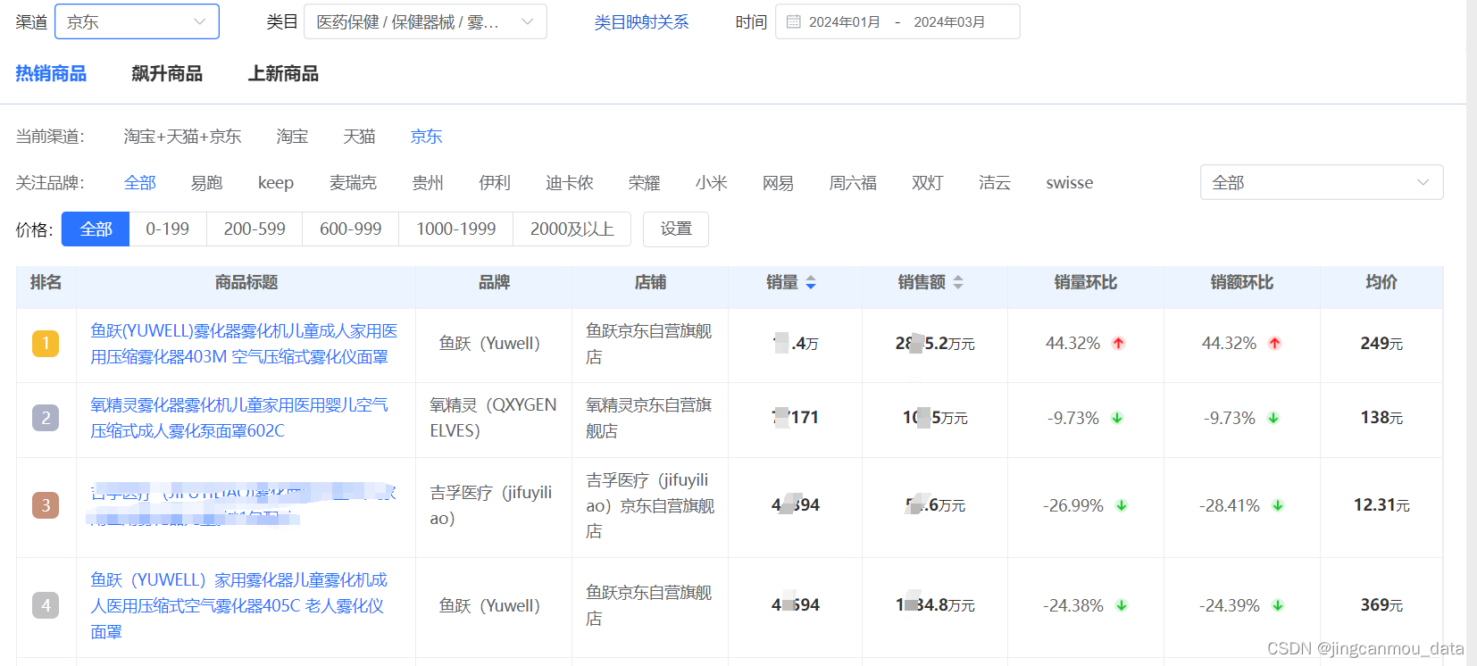 Q1季度家用雾化器行业线上市场销售数据分析