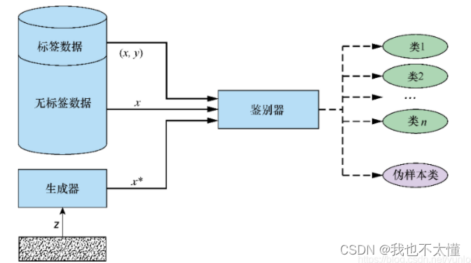 G7-<span style='color:red;'>Semi</span>-Supervised GAN解读