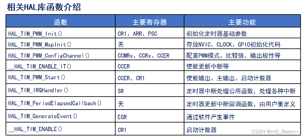 STM32——高级定时器输出指定个数PWM波原理及实战