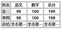 【前端web入门第二天】01 html语法实现列表与表格