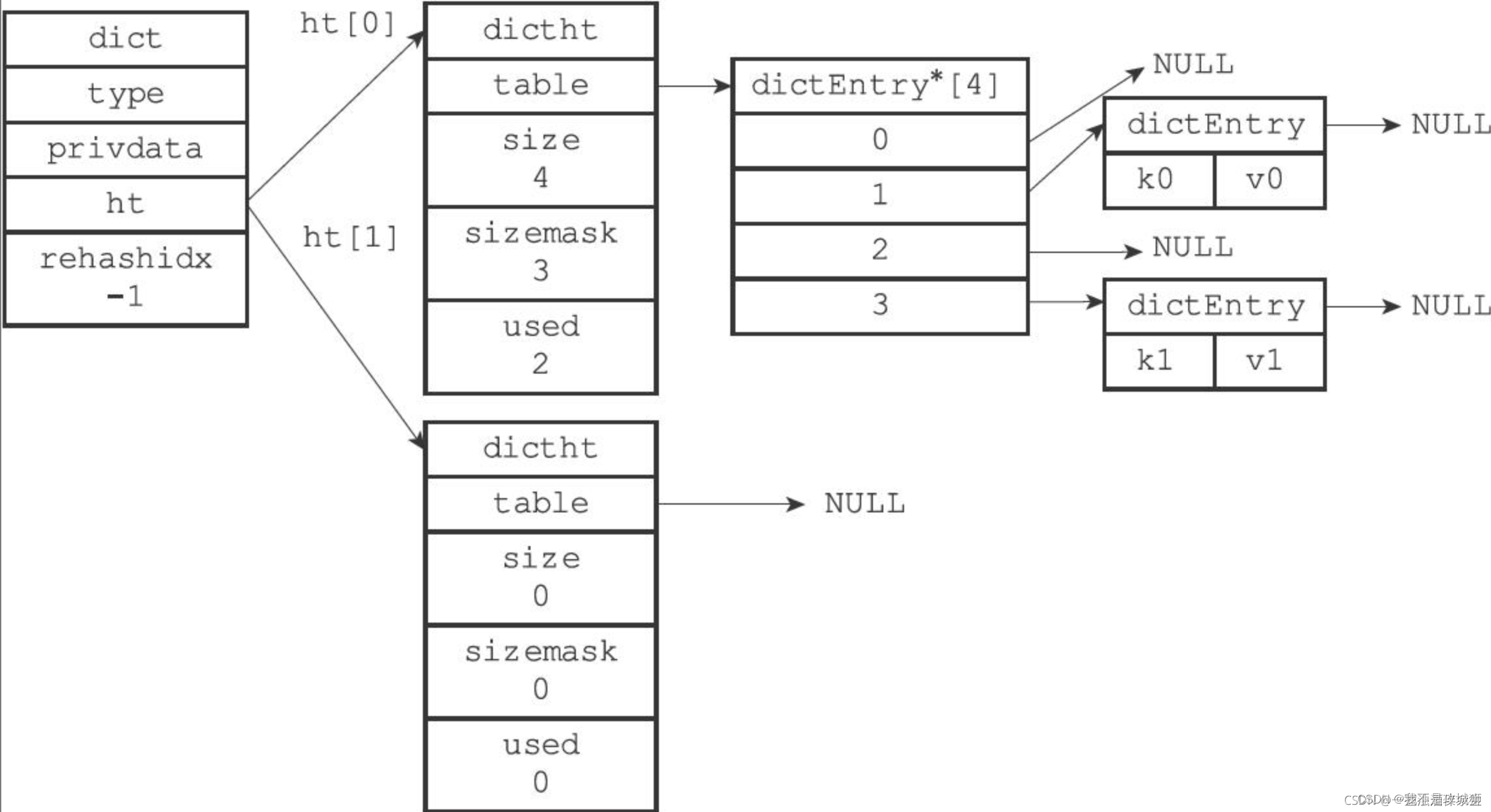 Redis <span style='color:red;'>hash</span><span style='color:red;'>表</span>源码解析