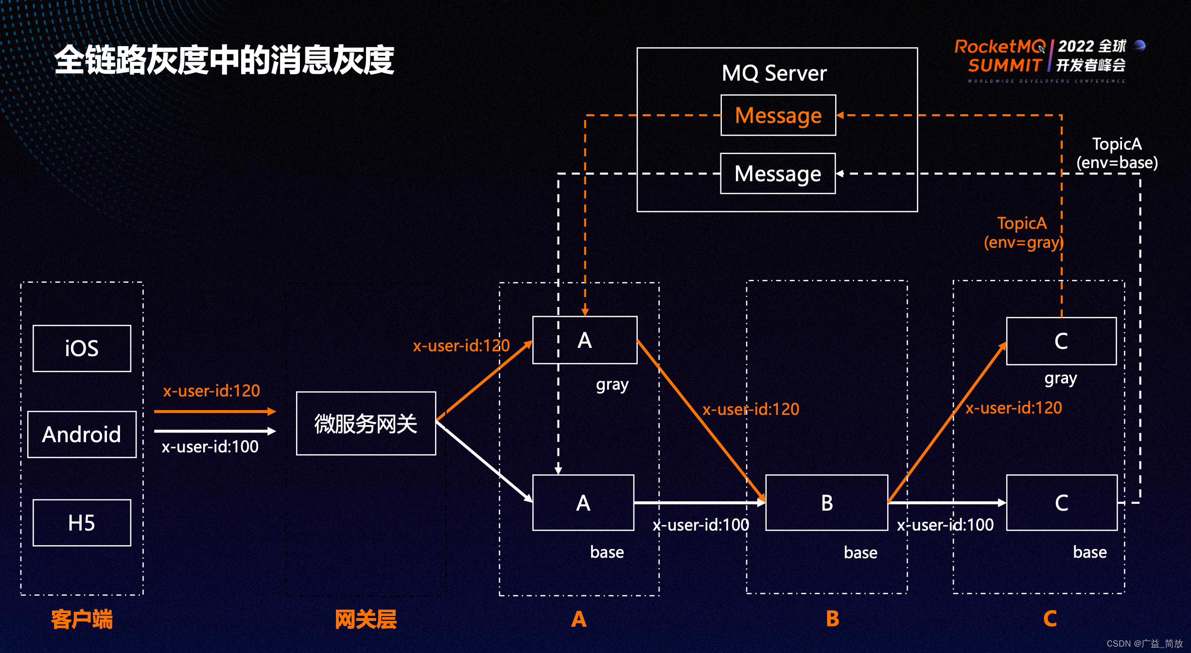 全链路灰度中的消息灰度