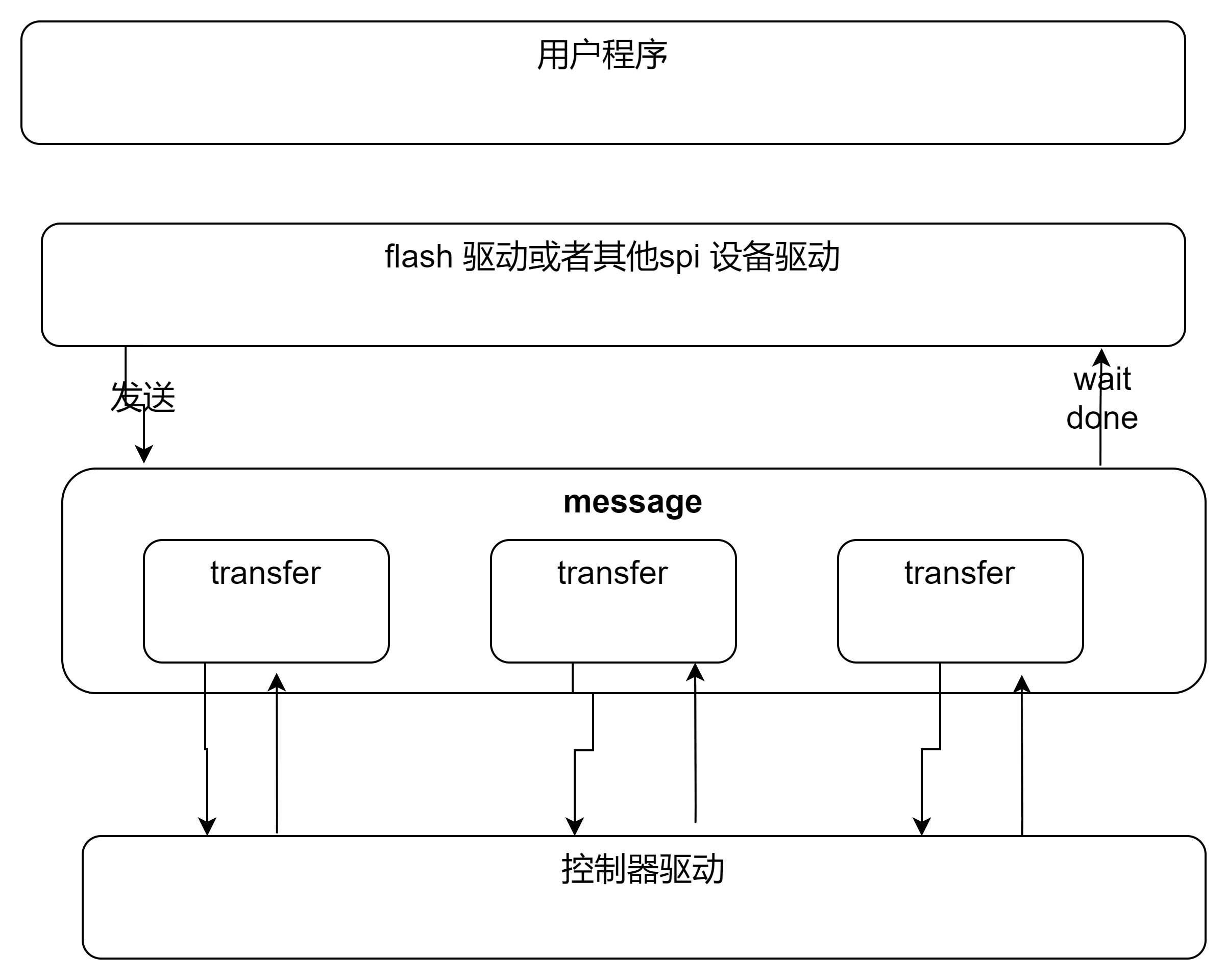 spi 收发流程