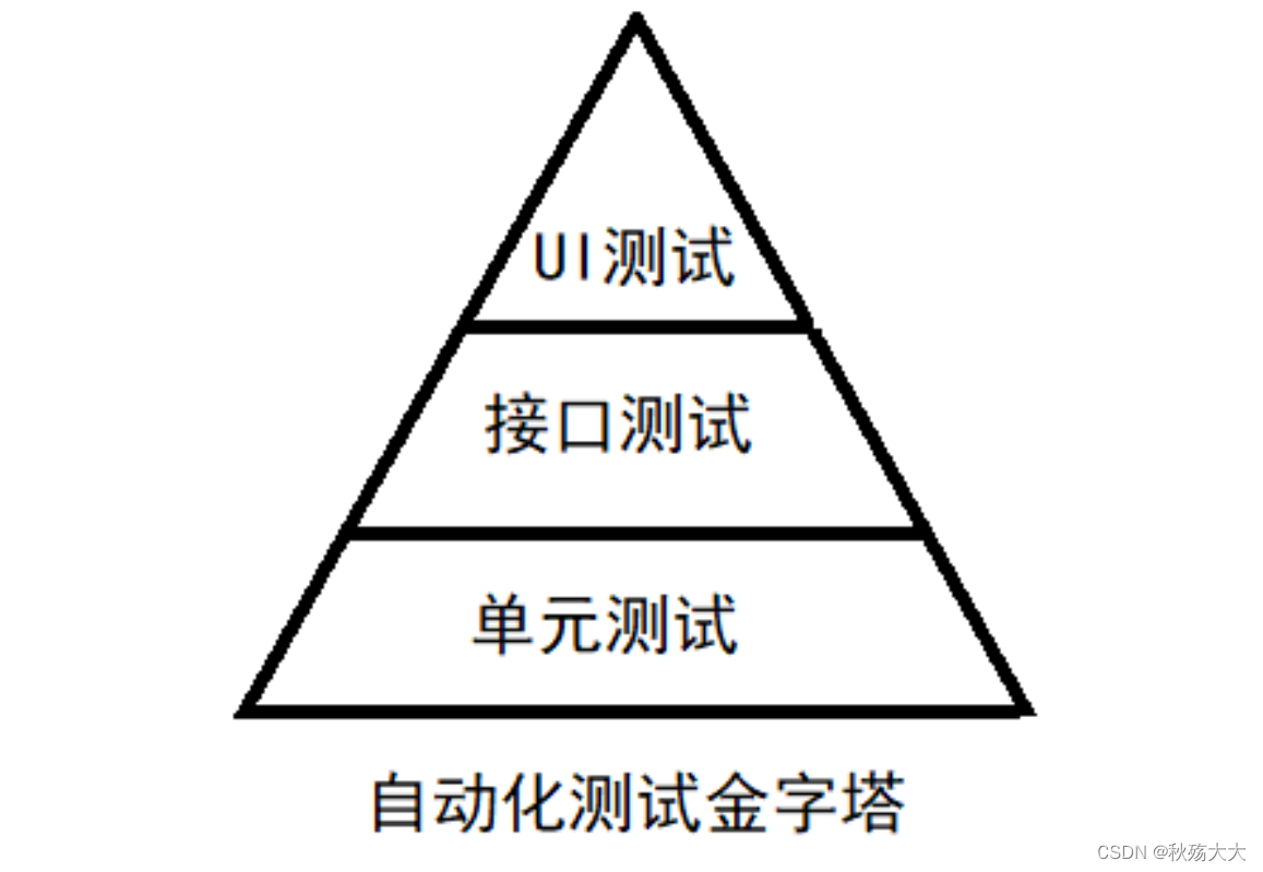 <span style='color:red;'>自动化</span><span style='color:red;'>测试</span>（<span style='color:red;'>selenium</span><span style='color:red;'>篇</span>）