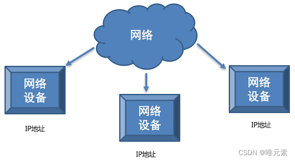 Python---<span style='color:red;'>IP</span> <span style='color:red;'>地址</span><span style='color:red;'>的</span>介绍