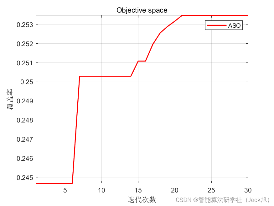 智能优化算法应用：基于原子搜索算法3D无线传感器网络(WSN)覆盖优化 - 附代码