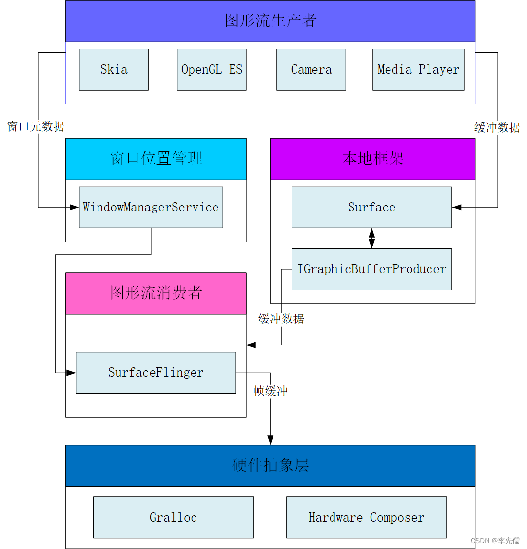 Android图形显示<span style='color:red;'>架构</span><span style='color:red;'>概览</span>