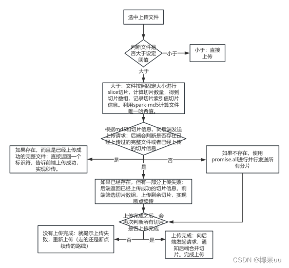 <span style='color:red;'>前端</span>实现<span style='color:red;'>大</span><span style='color:red;'>文件</span><span style='color:red;'>分片</span>并行<span style='color:red;'>上</span><span style='color:red;'>传</span>、断点续<span style='color:red;'>传</span>、秒<span style='color:red;'>传</span>（完整解析）