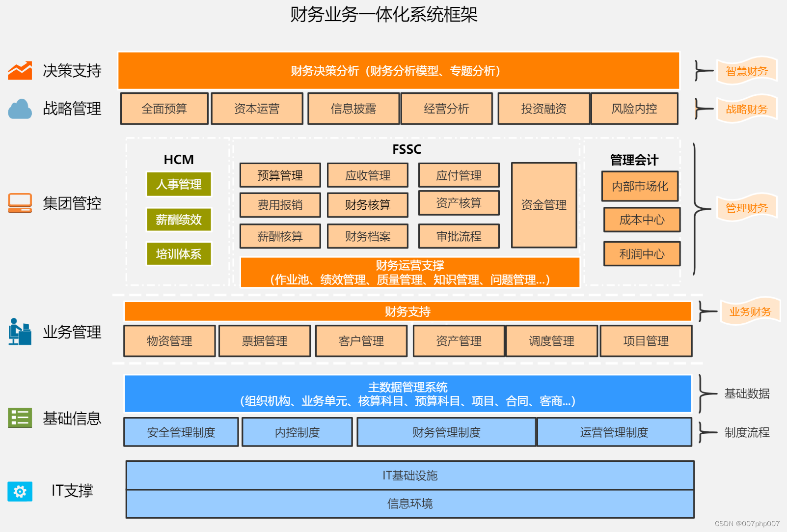 业财一体化架构设计与实现总结