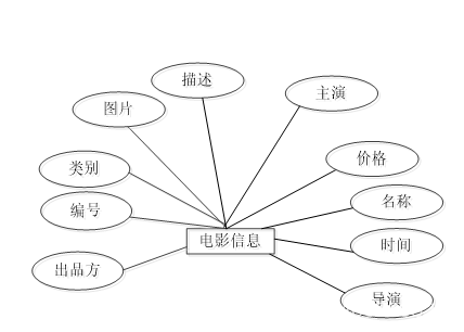 ssm基于Java Web的在线电影票购买系统的设计与实现，SSM框架下的Java Web在线电影票购买系统设计与实现 第6张