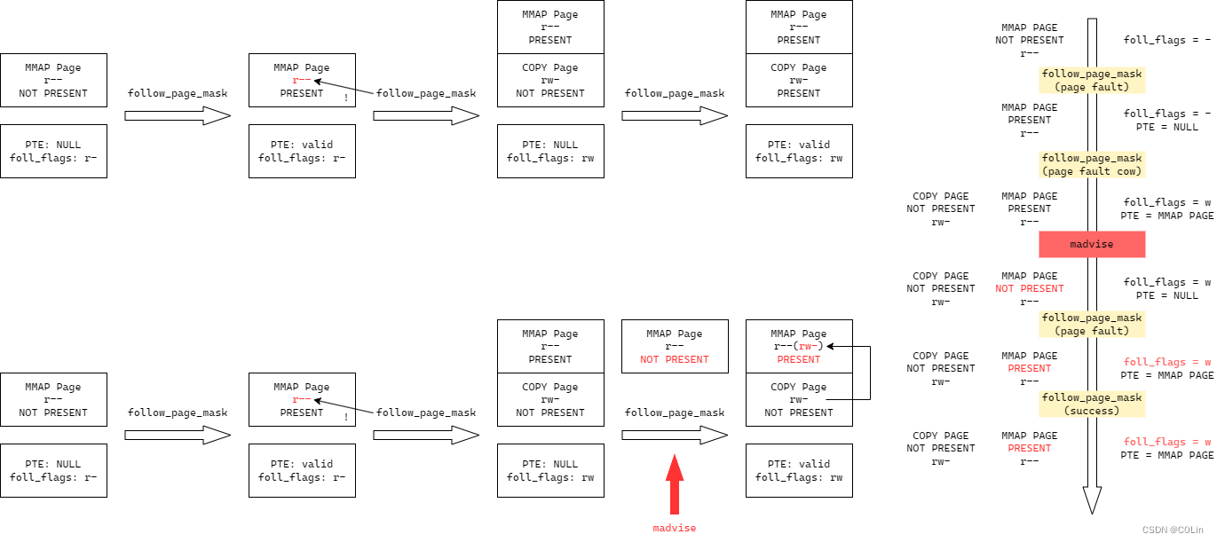 CVE-2016-5195 复现记录