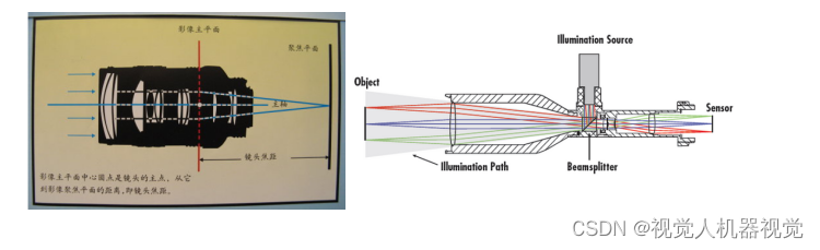 机器视觉系统选型-镜头基础知识