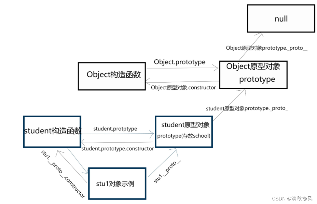 详解JS原型与原型链的关系