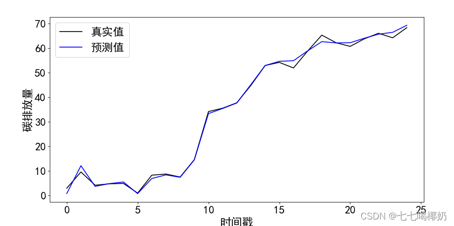 LSTM实例解析