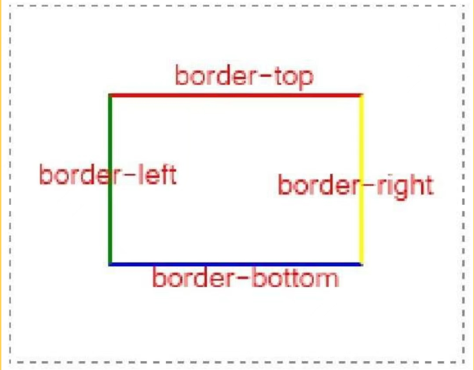 <span style='color:red;'>CSS</span>新手入门<span style='color:red;'>笔记</span><span style='color:red;'>整理</span>：<span style='color:red;'>CSS</span>边框样式