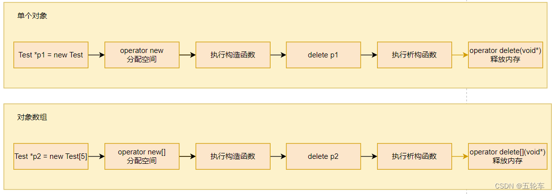 C++中的new和delete