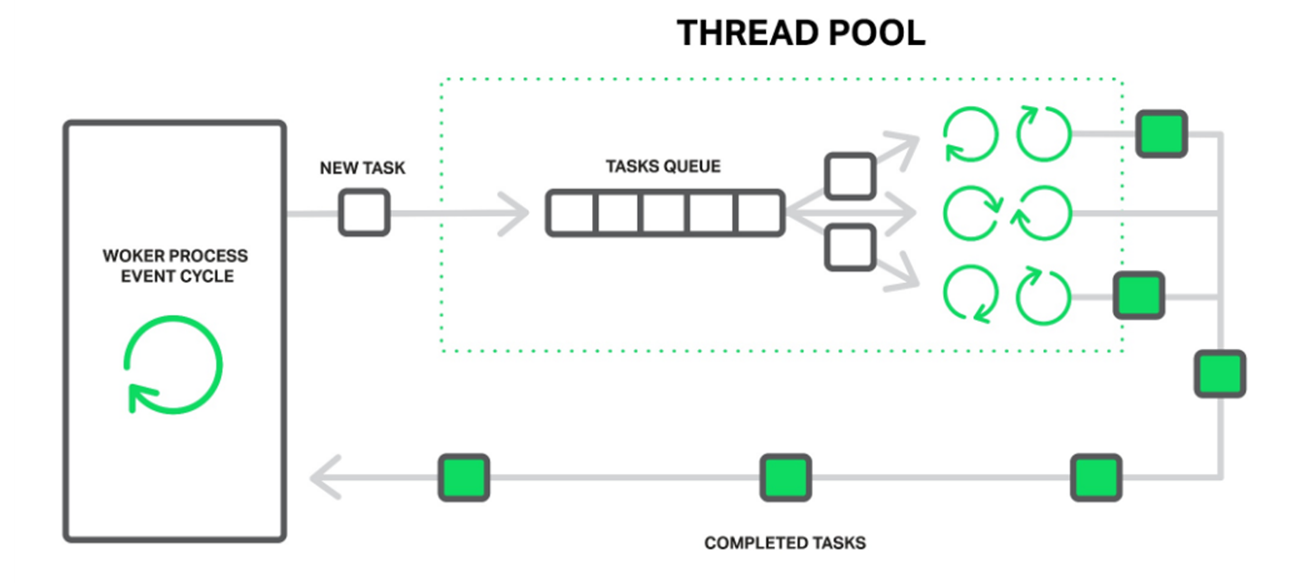 Nginx 线程池