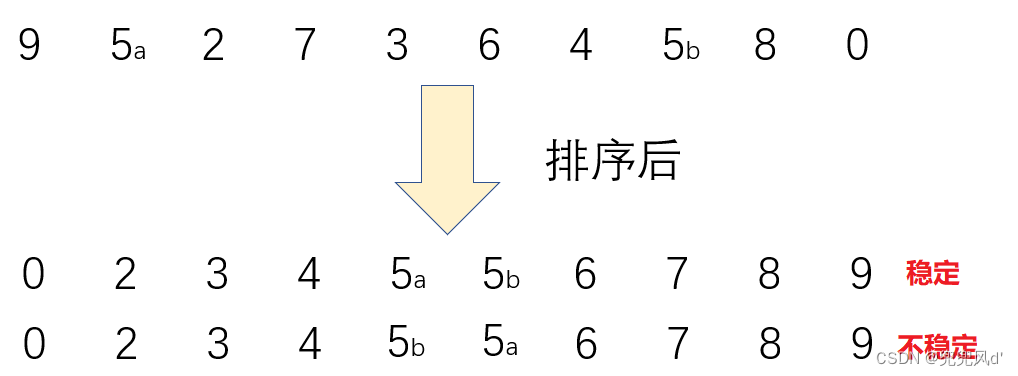 Java中的排序算法