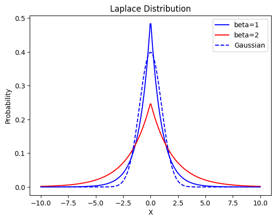 拉普拉斯分布(Laplace Distribution)