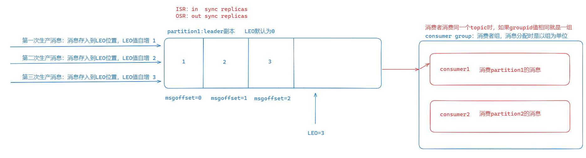 kafka回顾图解（producer、broker、consumer、consumergroup、topic、partition