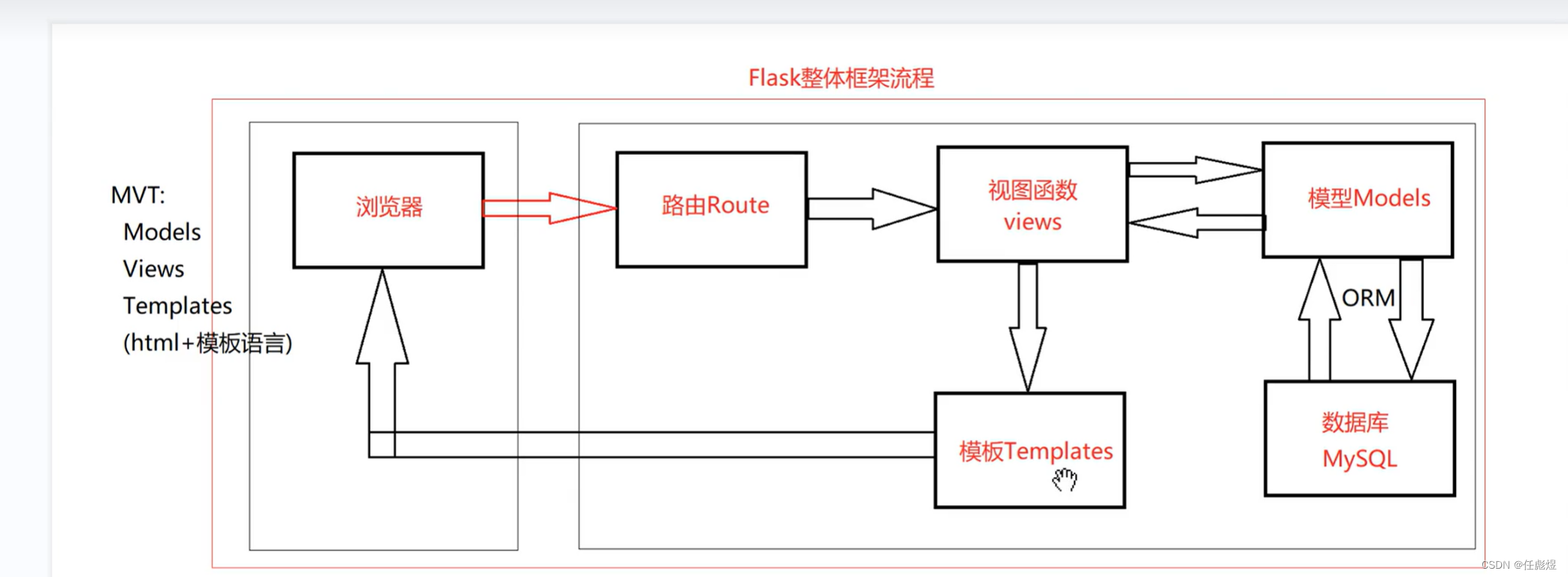 <span style='color:red;'>Flask</span><span style='color:red;'>笔记</span>