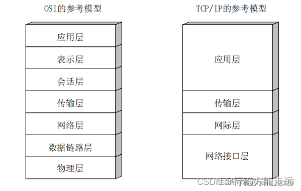 链路层、网络层、传输层、应用层长度