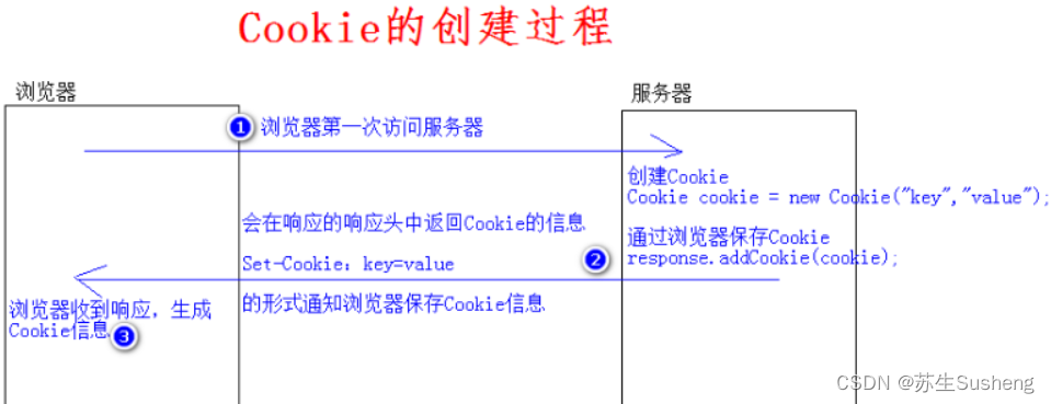 【JavaWeb】JSP实现数据传递与保存