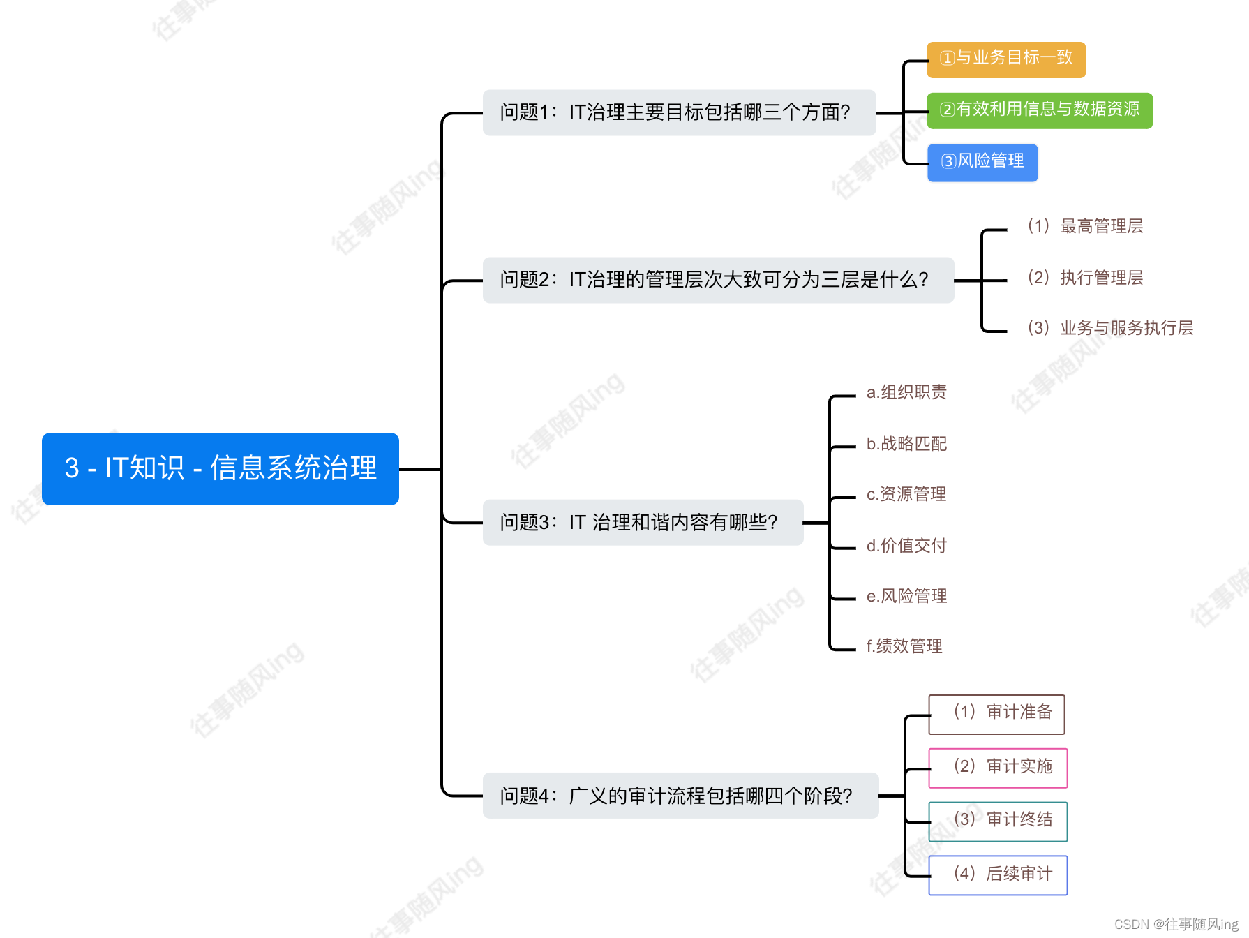 【软考问题】-- 3 - IT知识 - 信息系统治理